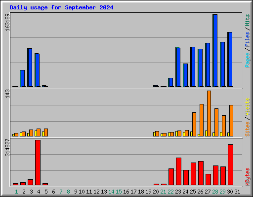 Daily usage for September 2024