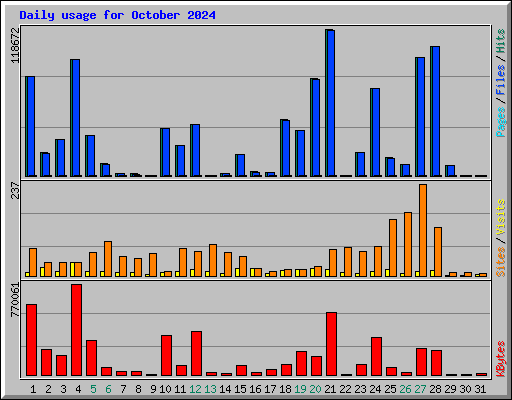 Daily usage for October 2024