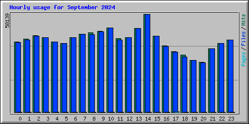 Hourly usage for September 2024