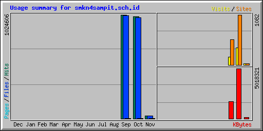 Usage summary for smkn4sampit.sch.id
